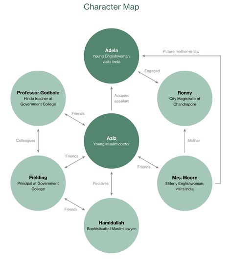 A Passage to India | Character Map A Passage To India Book, Literature Notes, A Passage To India, English Literature Notes, College Visit, Literary Devices, India Book, India Map, Visit India