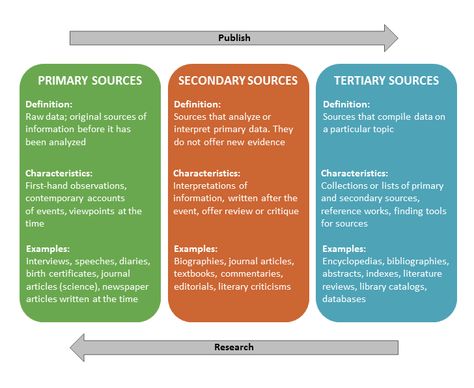 Choosing sources is heavily dependant on what one is writing about. In the field of history, its important to examine sources credibly and their resilience to previous historical scrutiny. Segregating them along lines of Primay, Secondary, and Tertiary sources helps historians find exactly what kind of sources they need to continue their argument. Tertiary Sources Examples, Teas Test, Library Management, University Of California San Diego, Primary And Secondary Sources, Library Skills, Information Literacy, Secondary Source, Theory Of Relativity