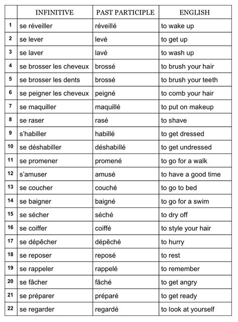 Watch my video lesson on how to use French reflexive verbs in the present and passé composé tenses. Download your 10 page support guide to this lesson on Patreon. Here’s a list of 32 of the most common reflexive verbs, their past participles, and their translations in English. Click here for a list of FrenchContinue reading "Common French Reflexive Verbs" Reflexive Verbs French, French Verbs List, English To French Words, French Vocabulary Flashcards, Learning French Notes, Most Common French Words, Verbs In French, Common French Words, Common French Phrases