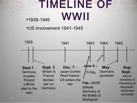 Ww2 Timeline, History Gcse, History Revision, Note Layout, Academic Comeback, 8th Grade History, American History Timeline, World History Classroom, Timeline Project