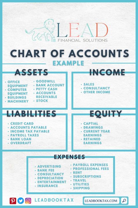 Every business needs to have a list of chart accounts. With that, if you still don't have one, here are some examples you can take into consideration in terms of your business accounting! #chartsofaccounts #accounts #business Financial Accounting Notes Student, Basic Accounting Terms, Small Business Bookkeeping Organization, Accounting For Restaurants, Charts Of Accounts, Learn Accounting Website, Accounts Notes Ideas, Business Terms To Know, How To Learn Accounting