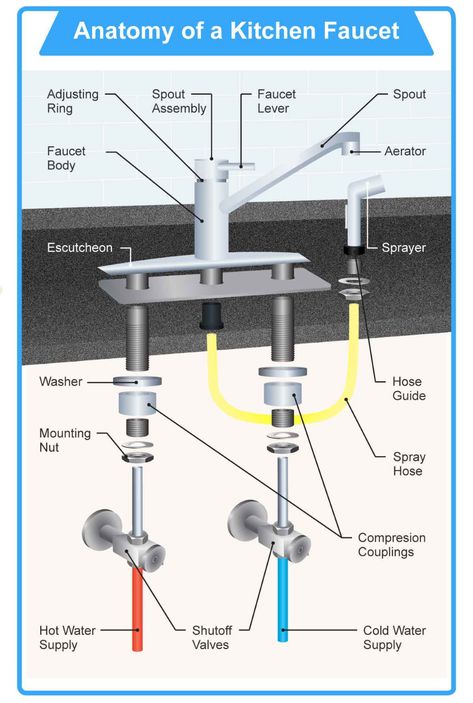 How To Install Kitchen Faucets - A Guidepost For The Masses Bush Cabin, Kitchen Sink Plumbing, Kitchen Faucet Repair, Faucets Ideas, Plumbing Diagram, Sink Plumbing, Custom Kitchens Design, House Tips, Faucet Repair