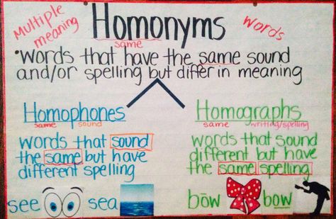 Homonyms Anchor Chart Homonyms Anchor Chart, Homographs Anchor Chart, Homonyms Words, Ela Anchor Charts, Classroom Anchor Charts, Reading Anchor Charts, 5th Grade Reading, 4th Grade Reading, Teaching Language Arts