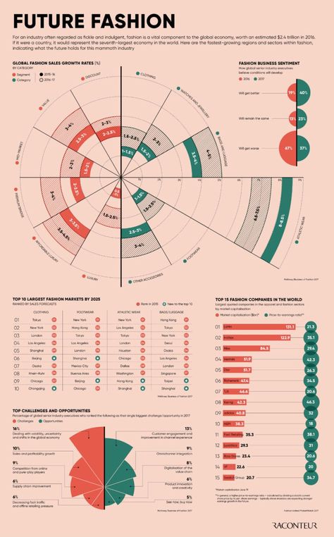 Infographic Fast Fashion, Fast Fashion Infographic, Fashion Infographic Design, Clothing Infographic, Sustainability Infographic, Organizational Chart Design, Roadmap Infographic, Future Timeline, History Infographic