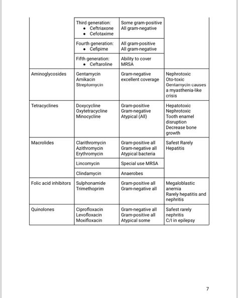 Bacteria Classification with Spectrum of Disease and Antibiotic Classification #medicoinfo1 #medical #medicalstudent #medicalschool #medicine #medico #mbbs #mbbsstudent #mednotes #pharmacology #physiology #pathology #anatomy #microbiology #health #usmle #doctor #nurse #futuredoctor #doctorsofinstagram #hospital #healthcare Antibiotic Classification, Bacteria Classification, Future Doctor, Medical Education, Pharmacology, Microbiology, Medical Students, Medical School, Anatomy