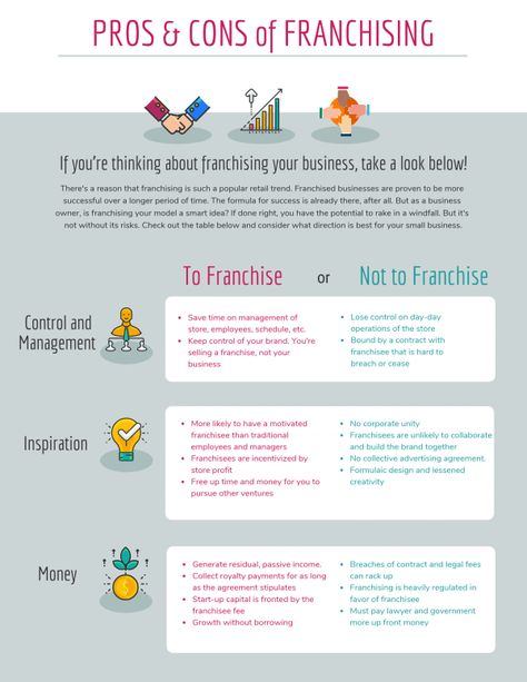 How To Franchise Your Business, Coffee Shop Business Plan, Retail Trends, Coffee Shop Business, Small Business Start Up, Lease Agreement, Business Structure, Franchise Business, Crm System