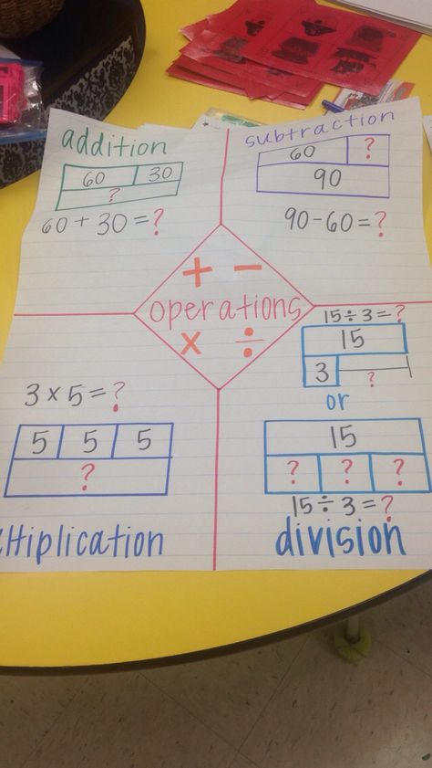 All operations- strip diagrams Strip Diagram, Math Charts, Eureka Math, Math Anchor Charts, Math Problem Solving, Math Intervention, Fourth Grade Math, Math Instruction, Singapore Math