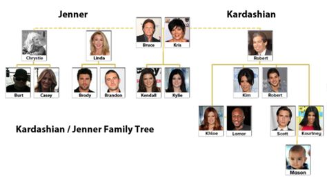 Kardashian Family Tree, Scott And Kourtney, Robert Kardashian, Jenner Family, Kardashian Family, About Family, Kardashian Jenner, Kendall + Kylie, Kendall Jenner