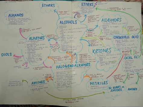 Organic Chemistry Reactions Mind Map, Organic Chemistry Mind Map, Chemistry Mind Map, Chemistry Reactions, Organic Chemistry Reactions, Aesthetic Notes, Organic Chemistry, Mind Map, School Notes