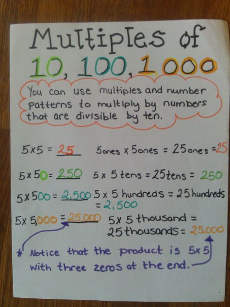 Multiples of 10,100, and 1,000 Anchor Chart Multiples Of 10 Anchor Chart, Multiplying By 10 100 1000 Anchor Chart, Multiply Multiples Of 10, Multiplying By 10 100 1000, Multiples Factors Anchor Chart, 2 By 2 Multiplication Anchor Chart, Multiplying By Multiples Of 10 Anchor Chart, Perimeter Anchor Chart, Multiplying By 10