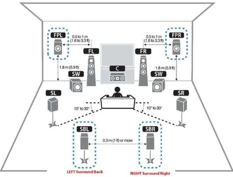 Guide to The Best Speaker Placement for Surround Sound - BoomSpeaker Living Room Surround Sound Ideas, Surround Sound Ideas, Work Conflict, Small Home Theaters, Center Speaker, Speaker Amplifier, Surround Speakers, Surround Sound Speakers, Best Home Theater