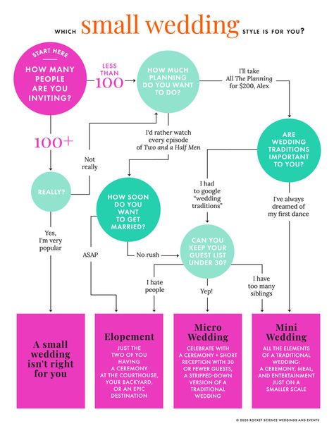 Small Wedding Flowchart Wedding Flowchart, Wedding Guest List, Flow Chart, Guest List, Future Plans, Small Wedding, First Dance, Wedding Tips, Future Wedding