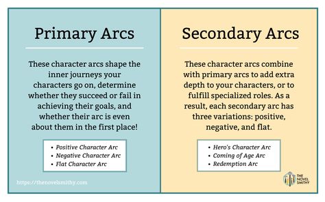 The Coming of Age Character Arc: How to Write About Growing Up Writing Coming Of Age Stories, Types Of Character Arcs, Coming Of Age Story Prompts, Coming Of Age Story Ideas, Coming Of Age Writing Prompts, Coming Of Age Prompts, Character Arcs Ideas, Writing Prompt Generator, Bookish Problem