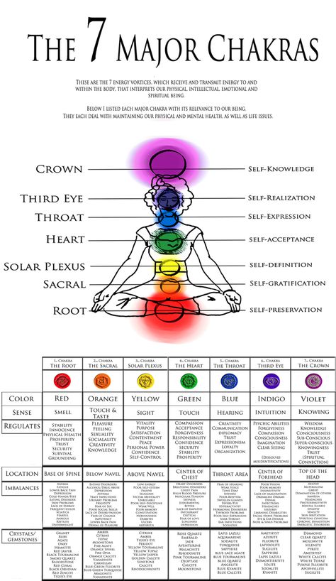 Chart_Large_3000 Chakra Imbalance Symptoms, Chakras Explained, Chakra For Beginners, Chakra Chart, Chakra Health, Chakra Heilung, The Seven Chakras, Chakra Affirmations, Energy Centers