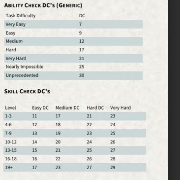 Dnd Ability Checks, Dnd Currency Chart, Dnd Consent Form, Dnd Skills, Dm Notes, Dm Board, Dm Resources, Board Notes, Dm Tips