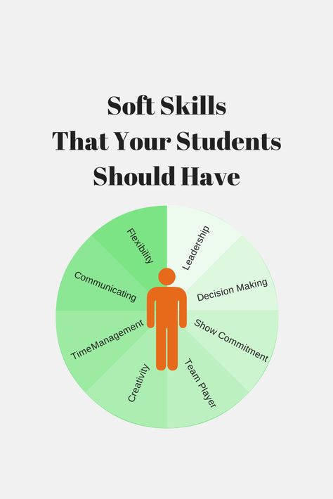 A compilation of the soft skills that employers are looking for in new applicants. Homeroom Activities, Career Lessons, Employability Skills, Teaching Business, Career Services, Vocational Skills, Job Skills, Belief System, Stem Classroom