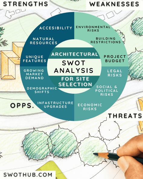 Architectural SWOT Analysis for Site Selection: A Reassuring Report | Master Plan Concept Diagram, Landscape Architecture Swot Analysis, Site Swot Analysis Architecture, Swat Analysis Architecture, Site Analysis Swot, Site Selection Architecture Presentation, Swot Architecture, Swot Analysis Architecture Site Plans, Analysis Architecture Presentation