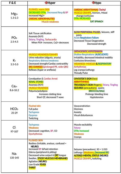 Fluid and electrolytes Nursing School Neumonics, Progressive Care Unit Nursing, Fluid And Electrolytes Nursing Made Easy, Nursing Abbreviations, Electrolytes Nursing, Nursing Labs, Nursing Cheat Sheet, Nursing Cheat, Med Surg Nursing