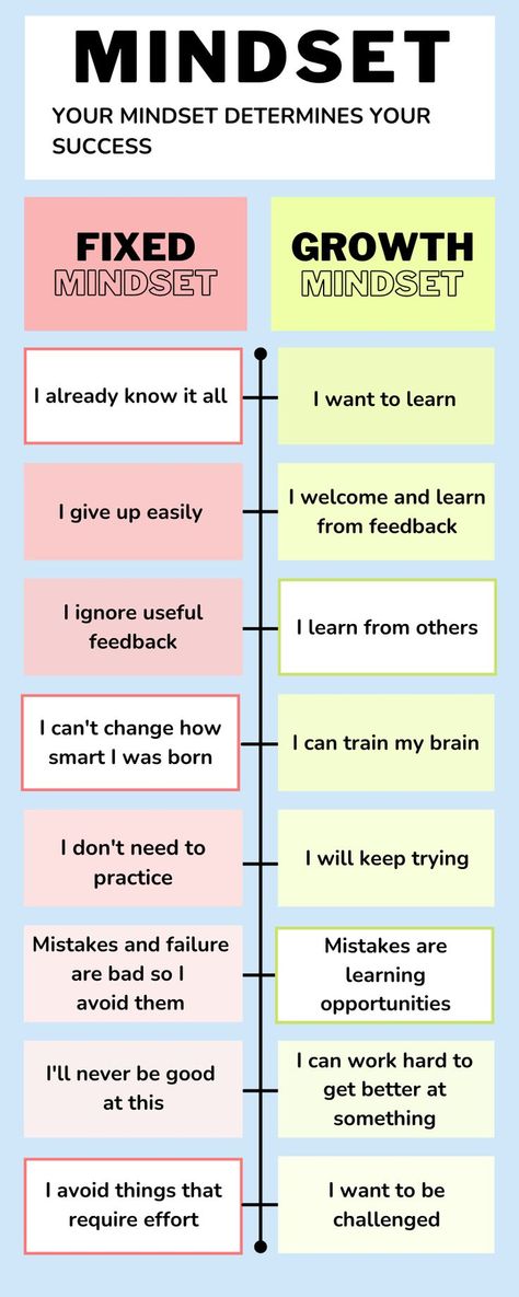 https://www.amindbend.com/mindset/everything-you-need-to-know-about-the-growth-mindset/ How To Have A It Is What It Is Mindset, Mindset Of Successful People, How To Have Growth Mindset, Growth Mindset For Students, Growth Vs Fixed Mindset Anchor Chart, Fixed And Growth Mindset, How To Get A Positive Mindset, Growth Mindset Activities For Adults, Change Your Words Change Your Mindset