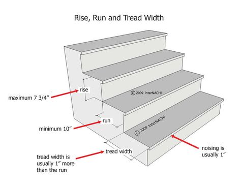 Stair tread depth? - Specific Inspection Topics / Interior Inspections - InterNACHI®️ Forum Stair Rise And Run, Stair Dimensions, Standard Staircase, Commercial Stairs, Winder Stairs, Stair Layout, Stairs Treads And Risers, Stairs Width, Stairs Stringer