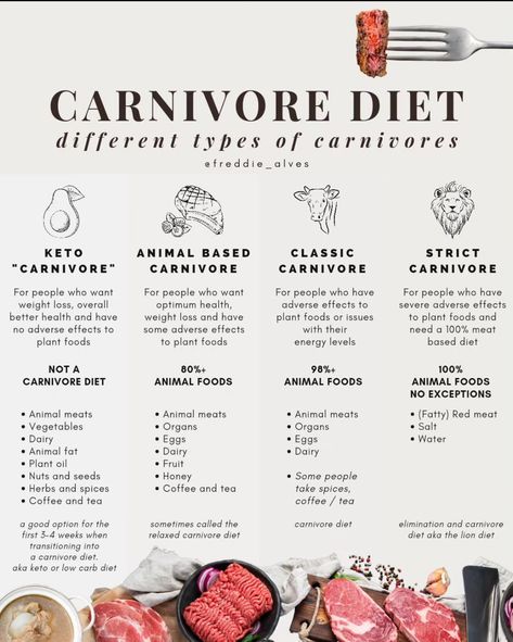 Lifestyle Reset, Caveman Diet Food List, Ketovore Diet, Carnivore Ideas, Lion Diet, Caveman Diet Recipes, Meaty Meals, Diet Plate, Food Calorie Chart