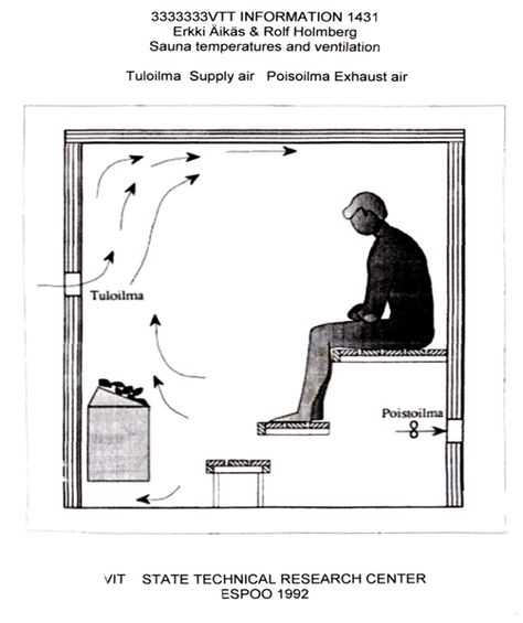 A 45 year engineer clears up electric sauna ventilation | SaunaTimes Sauna Ventilation, Study Profile, Backyard Sauna, Sauna Kit, Indoor Sauna, Exhaust Vent, Finnish Sauna, Sauna Design, Enjoy Nature