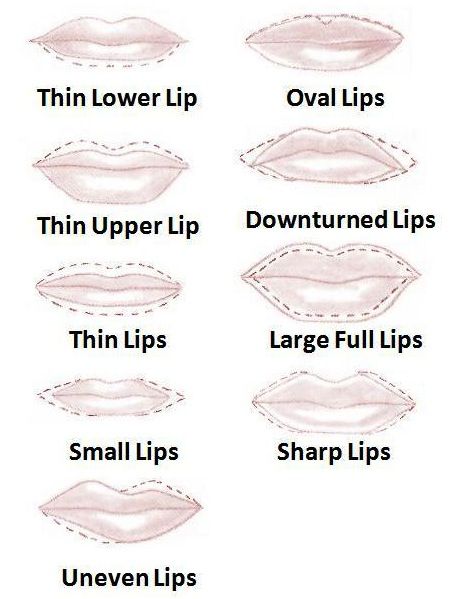 Lip shapes with dashed outline to show how to make them appear fuller. I have natural very full lips and there are no real beauty tips for us.... But I love makeup so I like to know how to apply it to a thinner lipped lass. Lip Types, Lipstick Hacks, Small Lips, Make Up Inspiration, Makeup Tip, Lip Shapes, Perfect Lips, Lip Fillers, How To Line Lips