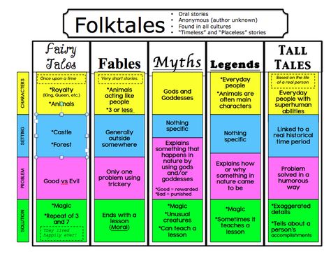 Folktales, Fables, Fairytales, and Tall Tales come up at some point throughout the year with all grade levels from Kinder to 5th grade.   Over the years, I’ve found some absolutely WONDERFUL anchor charts that helped me create a visual reminder for my students.   Here are some of my favorites!  These...  Read more Tall Tale Anchor Chart, Folktale Anchor Chart, Literary Genres, Traditional Literature, Fairy Goddess, Tall Tale, Book Fairy, Reading Anchor Charts, Third Grade Reading