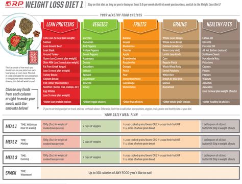 Rp Recipes, Diet Template, Rp Strength, Jj Virgin, Bulletproof Diet, Body Chart, Simple Diet, Easy Diet Plan, Recipe Template