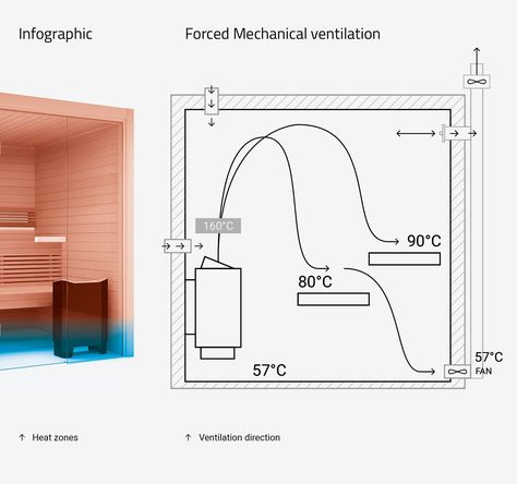 Sauna room ventilation Sauna Ventilation, Malta House, Wood Burning Sauna, Sauna Stove, Building A Sauna, Wood Burning Heaters, Sauna Heaters, Sauna Diy, Sauna House