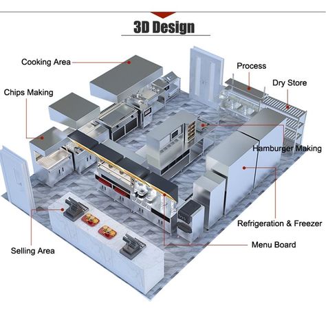 Burger Kitchen Layout, Test Kitchen Design, Hotel Kitchen Plan, Restaurant Kitchen Layout Plan, Small Restaurant Design Layout, Fast Food Restaurant Design Interiors, Cafe Kitchen Layout, Restaurant Kitchen Plan, Cafe Dimensions