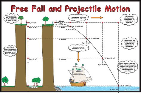 Projectile Motion Examples, Projectile Motion Physics, Physics Diagrams, Motion Physics, Projectile Motion, Physics Concepts, Physics Classroom, Study Biology, Physics Notes