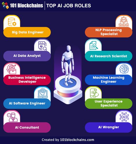 It Job, Data Analysis Tools, Tech Career, Finance Career, Professional Networking, List Of Skills, Research Scientist, Block Chain, Career Choices