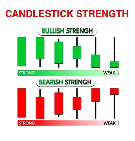 Candlestick strength BULLISH STRENGTH vs BEARISH STRENGTH in intraday trading Chart Pattern Strategy Trading Chart Pattern, Trading Hacks, Candle Chart, Candles Trends, Trading Learning, Japanese Candles, Technical Analysis Indicators, Candlestick Pattern, Stock Market Quotes