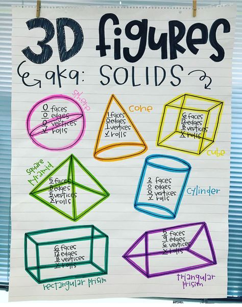 Math Anchor Chart, Math Charts, Learn Math, Classroom Anchor Charts, Math Anchor Charts, 3d Figures, Math Strategies, Second Grade Math, Third Grade Math