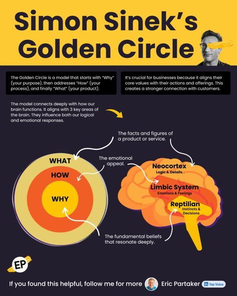 Simon Sinek Golden Circle, Leadership Development Activities, How To Overcome Laziness, Good Leadership Skills, Motivation Psychology, Simon Sinek, Leadership Lessons, How To Motivate Employees, Leadership Management