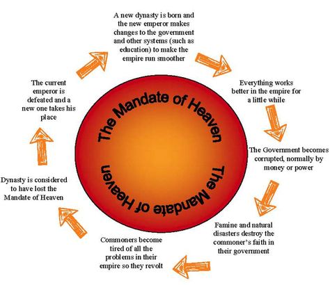 Zhou Dynasty: Mandate of Heaven infographic Heaven Video, China For Kids, Mandate Of Heaven, Imperial China, Zhou Dynasty, Terracotta Warriors, Ap World History, Chinese History, History Projects