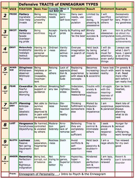 Defensive traits of enneagram types Healing Prompts, Big Five Personality Traits, Enneagram 5, Personality Archetypes, People Management, Enneagram Type 2, Enneagram 9, Enneagram 4, Personality Psychology