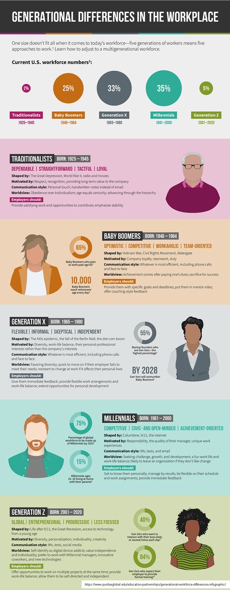 Generational Differences Chart, Generations In The Workplace, Generational Differences, Baby Boomers Generation, Millennials Generation, Communication Styles, Generation Z, Leadership, Things To Come