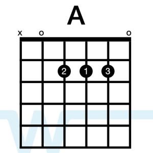 Amaj Guitar Chords And Scales, Amp Settings, Guitar Chord Progressions, Guitar Cord, Guitar Licks, Basic Guitar Lessons, Praise Music, Guitar Notes, Learning Guitar