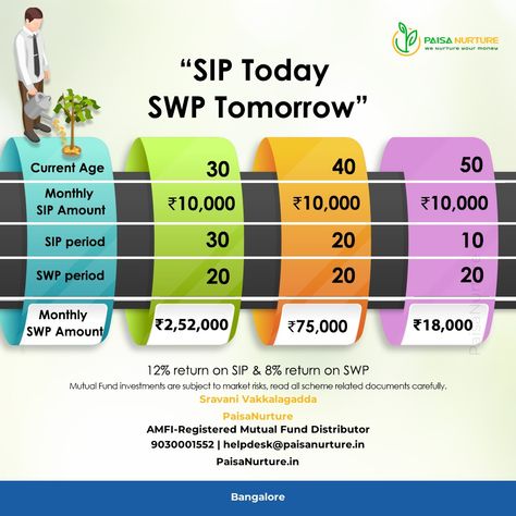 SIP Today SWP Tomorrow #MarketGrowth #FinancialGoals #AssetAllocation #RiskManagement #CompoundInterest #LongTermInvesting. #EducationSavings #TaxEfficient #IndexFunds. #ETFs #InvestmentStrategy #DiversifyPortfolio #LongTermInvesting. #FinancialPlanning. #WealthManagement #AssetAllocation #StockMarket #SIP (Systematic Investment Plan) #TaxSaving #EquityFunds #EMIFunds #IndexFunds #DebtFunds #InvestmentOpportunities #MoneyManagement Sip Investment Plan, Systematic Investment Plan, Investment Plan, Compound Interest, Market Risk, Mutual Fund, Wealth Management, Risk Management, Financial Goals