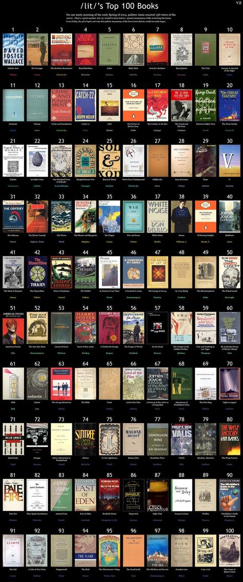 100 Must Read Books according to r/lit > 100 Books to read in order to understand every modern reference.   My favorites are: Catcher in the Rye (J D Salinger), 1984 (George Orwell), and The Illiad &The Odyssey (Homer). Top 100 Books, Books To Read In Your 20s, 100 Books To Read, Book Challenge, Top Books To Read, 100 Book, Literature Books, Book Book, Book Suggestions