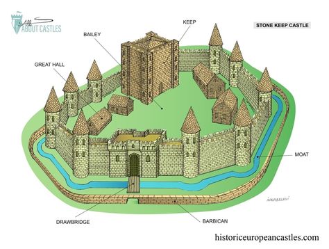 Castle Drawing Easy, Motte And Bailey, Motte And Bailey Castle, Norwich Castle, Castle Project, Norman Castle, Wooden Castle, Castle Drawing, High Middle Ages