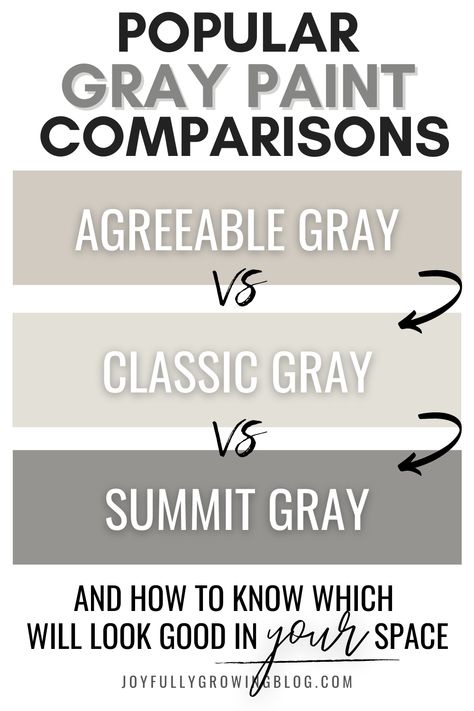 Top 3 Gray Paints - Agreeable Gray vs Classic Gray vs Summit Gray. Which one is better? These are the most popular gray paint colors! Definitely read this if you are trying to find the best gray paint for living room and looking for gray paint ideas for brick fireplaces! | Best Gray Paint Colors | best gray paint for walls, best gray paint for bedroom, sherwin williams gray, benjamin moore gray, best gray paint for livig room, best gray paint for brick l #joyfullygrowingblog #graypaint Best Gray Paint Colors For Furniture, Best Gray Wall Paint Colors, Sherwin Williams Classic Gray, Summit Grey Sherwin Williams, Agreeable Gray Vs Classic Gray, Benjamin Moore Agreeable Gray, Classic Grey Benjamin Moore Living Room, Benjamin Moore Classic Gray Living Room, Classic Gray Benjamin Moore Kitchen