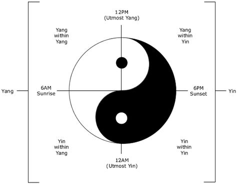 Early beliefs in ancient China date back to 4500 BCE, with evidence of relics in royal tombs at Neolithic sites. This early belief structure was a mix of animism and mythology. Chinese concept of religion changed from a anthropomorphic god to an impersonal symbol of universal order called Tian (Heaven). One of the earliest ideas related to the speculation of cosmic order was divided into the Yang and Yin, or dark and light. Tai Chi Qigong, Chi Energy, Yin Yang Art, Tai Chi Chuan, I Ching, Qi Gong, Yin And Yang, Ying Yang, Traditional Chinese Medicine