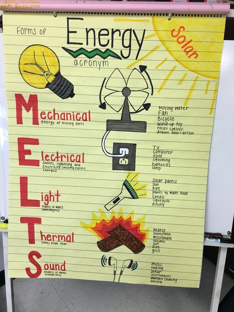 Forms of energy acronym Melts Energy Anchor Chart, Science Charts For Classroom Grade 5, Melts Anchor Chart, Forms Of Energy Project, Science Charts For Classroom Class 9, Ged Classroom Ideas, Science Chart Ideas For Class 8, Forms Of Energy Activities 4th Grade, Energy Anchor Charts 3rd Grade