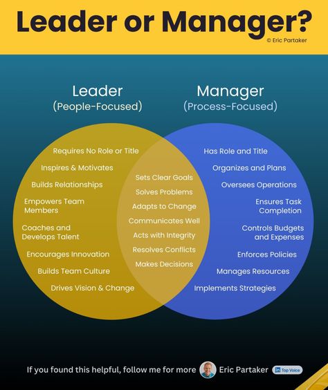 Leader Vs Manager, Leadership Development Activities, Effective Leadership Skills, Business Strategy Management, Leadership Traits, Good Leadership Skills, Executive Leadership, Leadership Management, Effective Leadership