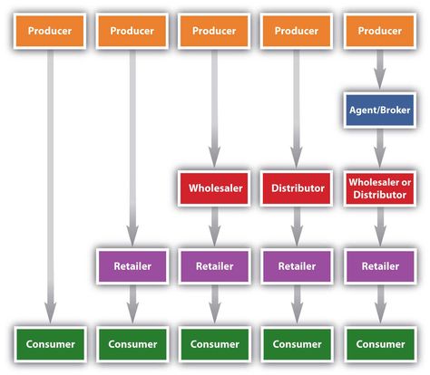 tanner_2.0-fig08_005 Channel Of Distribution, What Is Marketing, Diagram Design Ideas, Marketing Channels, Digital Marketing Channels, Anti Hair Fall, Traditional Advertising, Adobe Photoshop Elements, Diagram Design