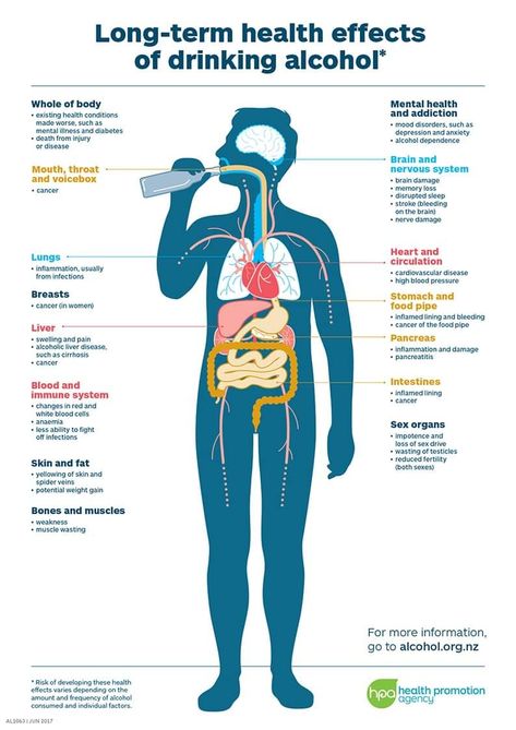 Effects Of Drinking Alcohol, Dangers Of Alcohol, Alcohol Poisoning, Fetal Alcohol, Alcohol Use Disorder, Gastrointestinal Disease, Effects Of Alcohol, Endocrine Disorders, Drinking Alcohol