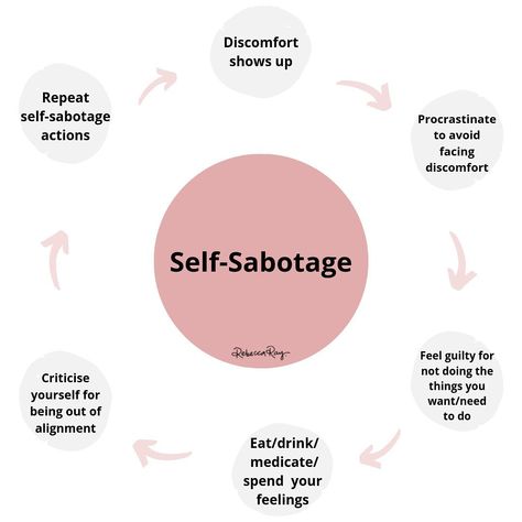 • Dr Rebecca Ray on Instagram: “<< DOORS CLOSE TOMORROW >> This is the cycle of self-sabotage, the most debilitating step of which is *repeat*. . You get stuck in the…” Self Sabotage Cycle, Self Sabotaging, Feminine Quotes, Pranic Healing, Healing Journaling, Writing Therapy, Journal Writing Prompts, Mindfulness Journal, Healthy Mom